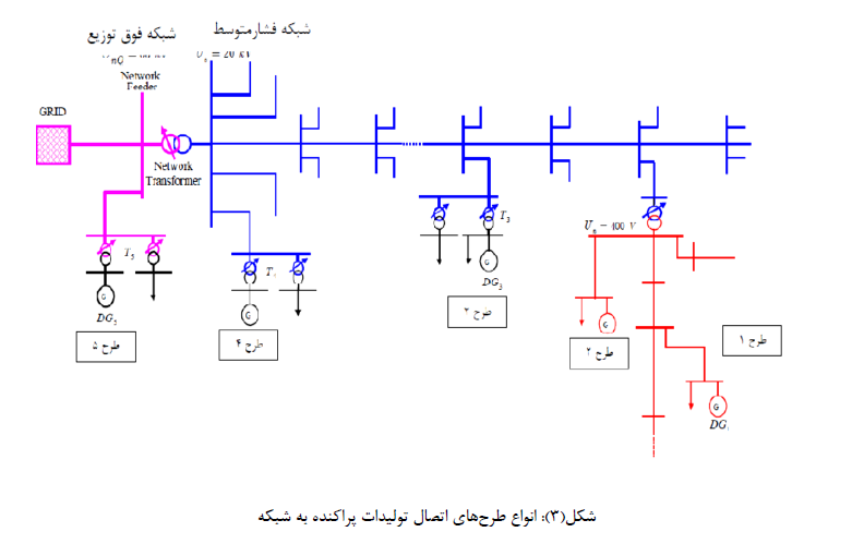 طرح اتصال به شبکه